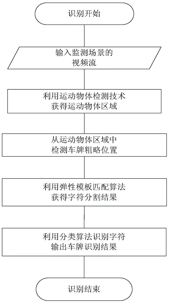 License plate character segmentation method based on elastic template matching algorithm