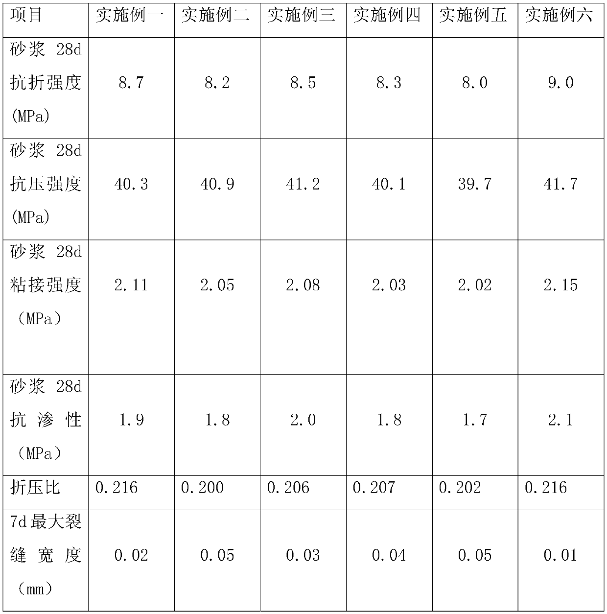 High crack resistance dry mix waterproof mortar