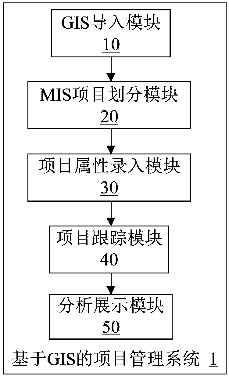 Project management system and method based on GIS