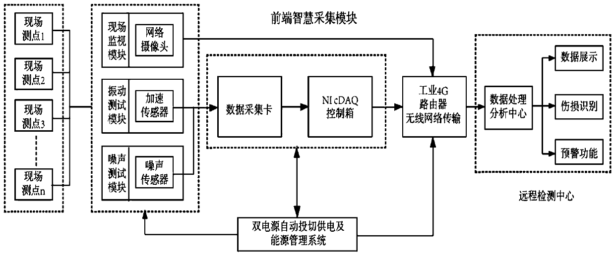 On-line monitoring device and method for vibration and noise in metro