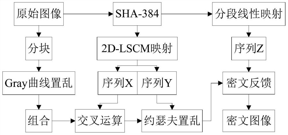 An image encryption method based on multidimensional chaotic system and Joseph scrambling