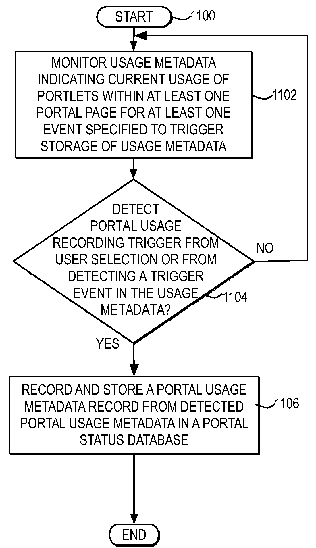 Summarizing portlet usage captured responsive to trigger events in a portal page