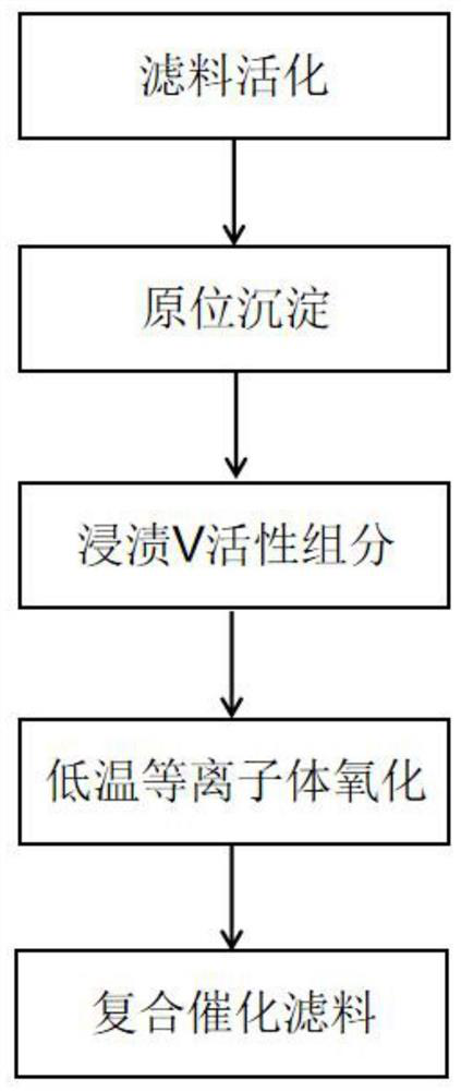 A kind of composite catalytic filter material for degrading dioxin at low temperature and preparation method thereof