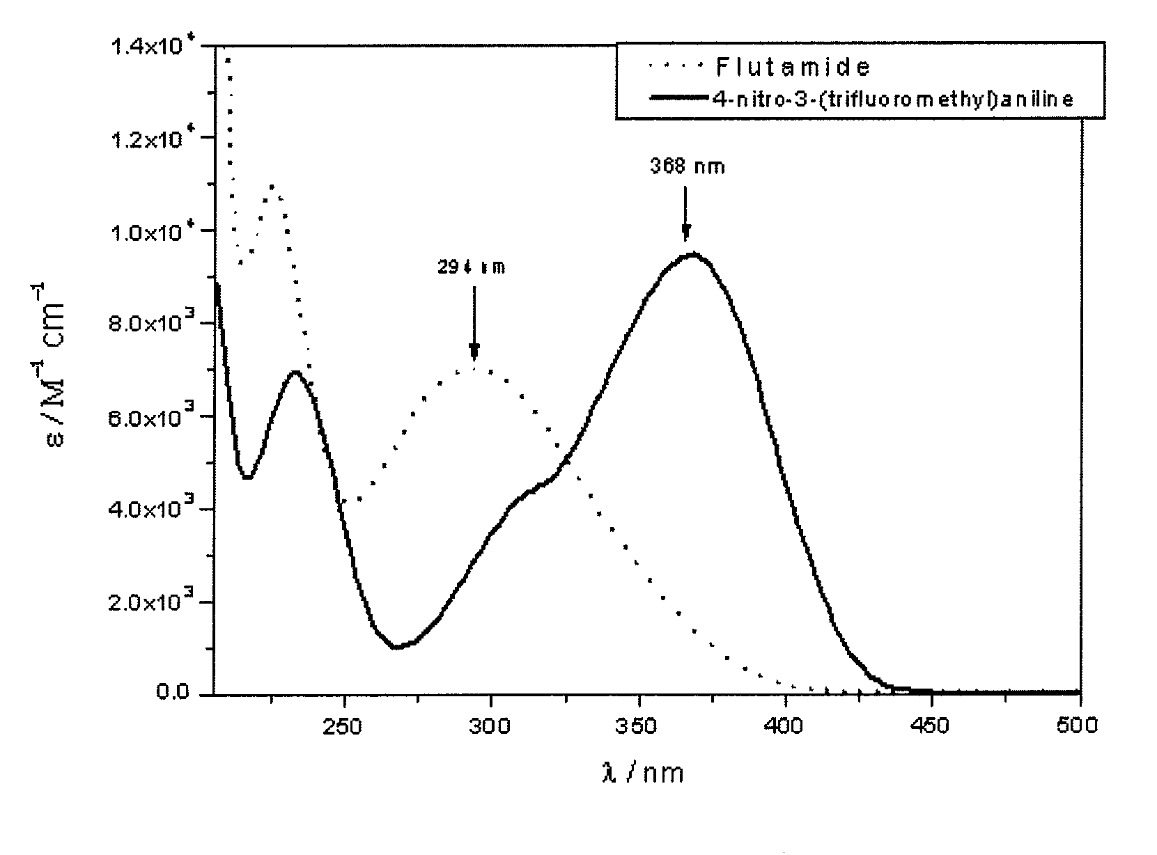 Use of nitroaniline derivatives for the production of nitric oxide