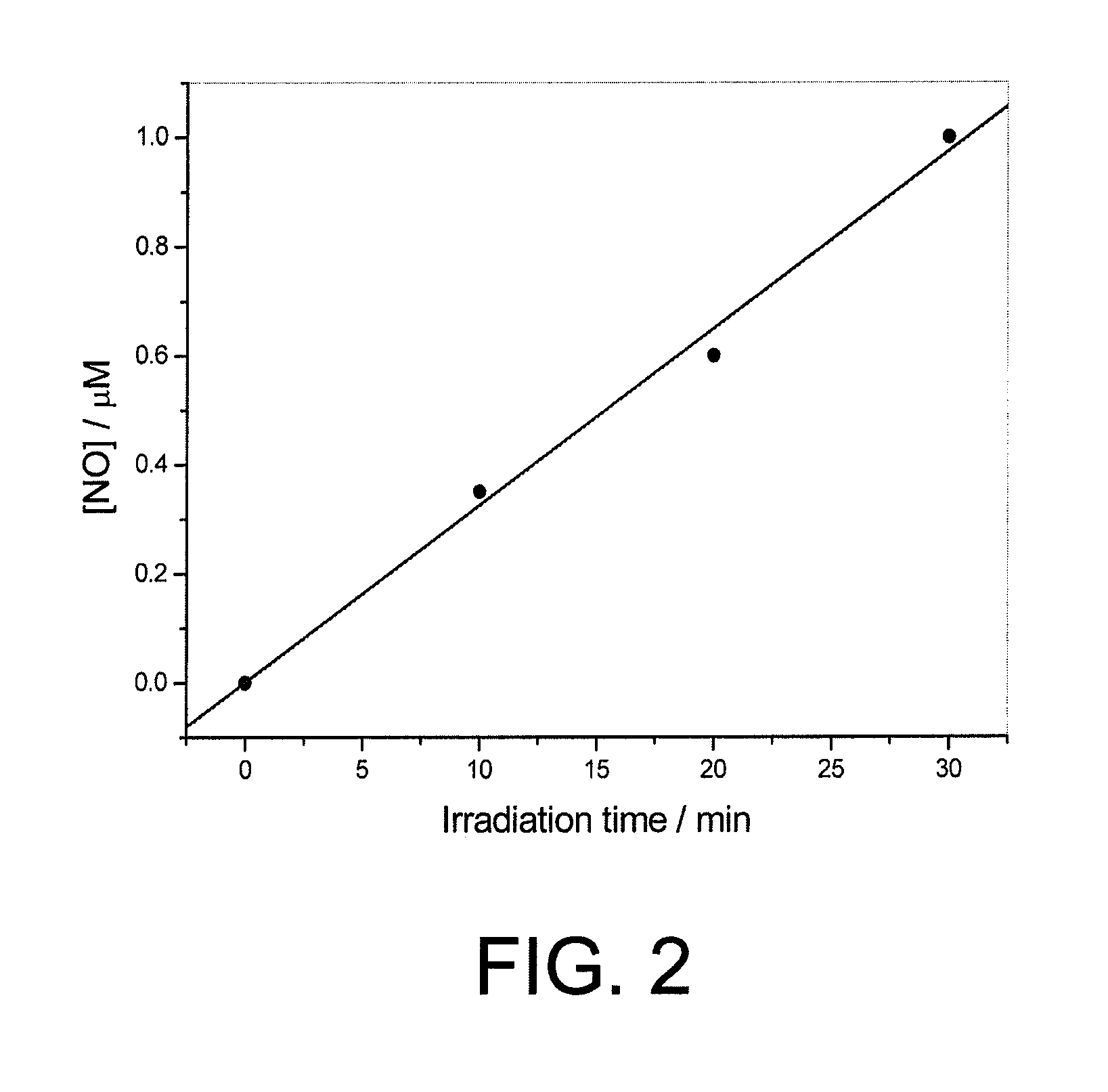 Use of nitroaniline derivatives for the production of nitric oxide