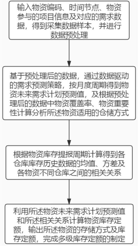 Multi-level inventory quota formulating method based on data driving