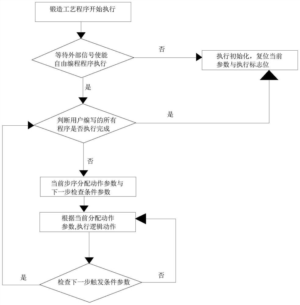 Programming method of forging process