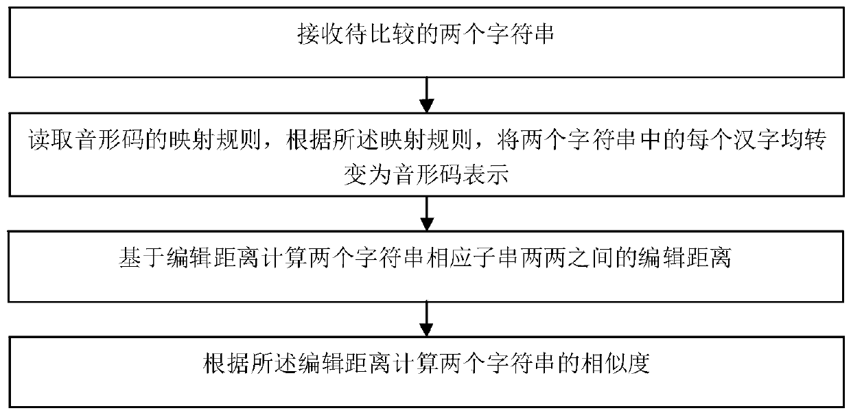 Chinese character string similarity calculation method and device based on phonetic and morphological codes