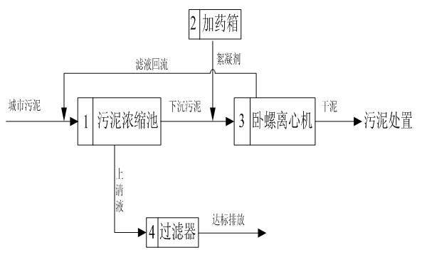 Integrated treatment method for thickening, drying and purifying municipal sludge