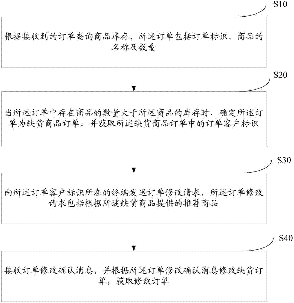 Order processing method and system