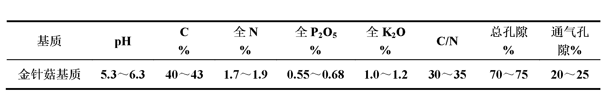 Flammulina velutipes culture medium and preparation method thereof