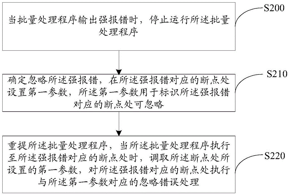 Batch processing program content error processing method and device