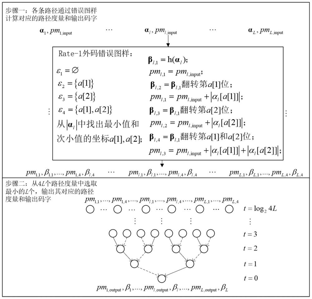 Efficient codebook selection method for polar code fast serial cancellation list decoding