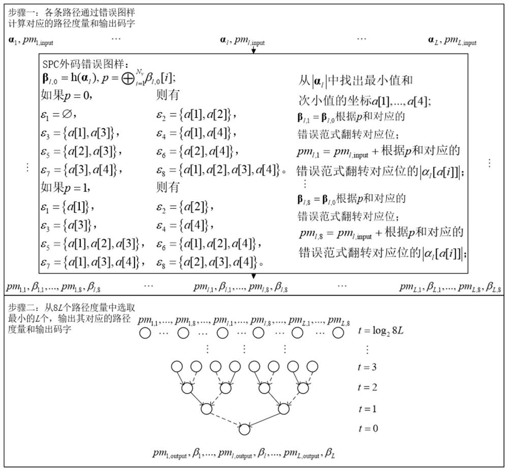 Efficient codebook selection method for polar code fast serial cancellation list decoding