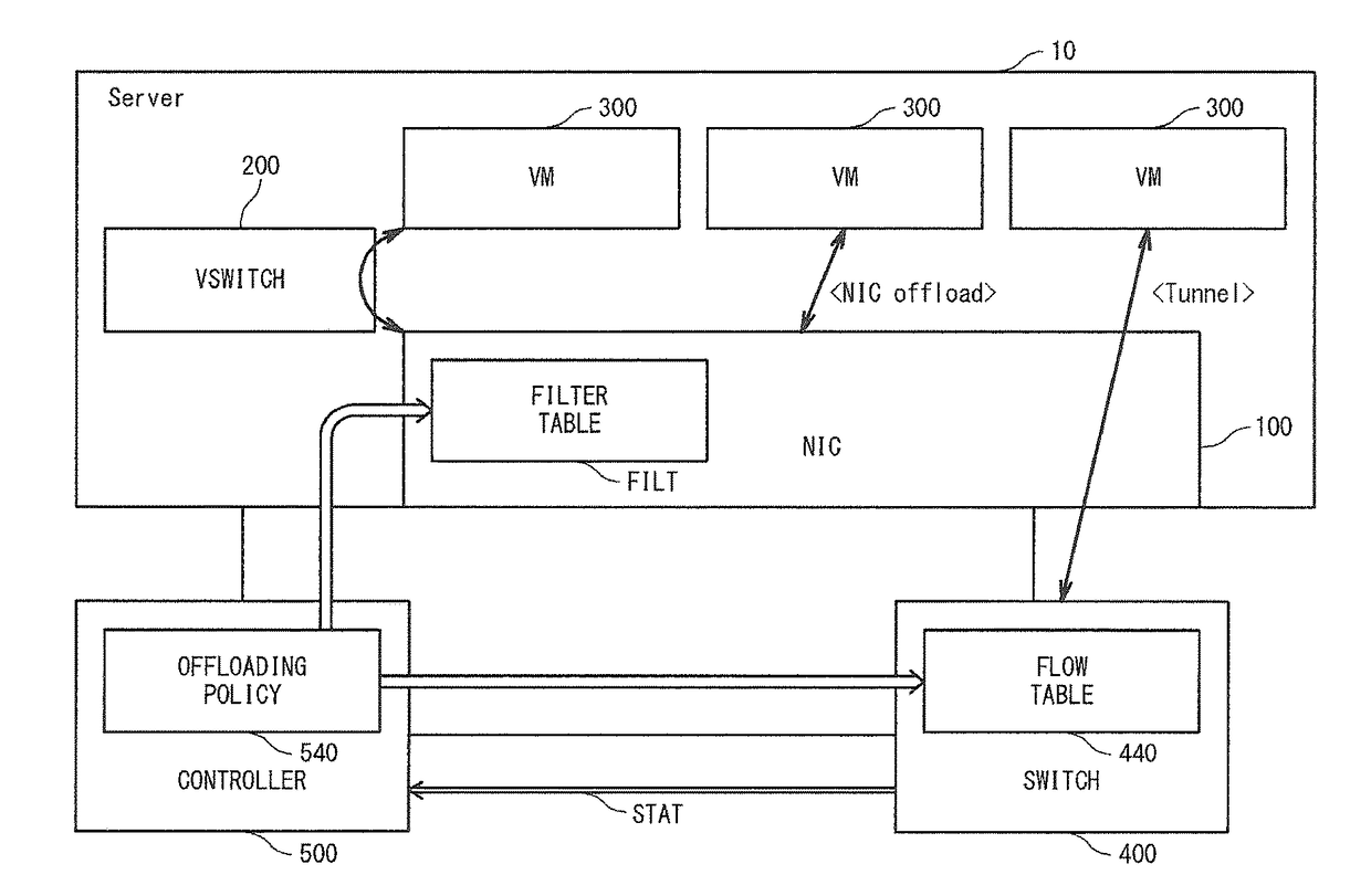 Network system, controller, and flow control method