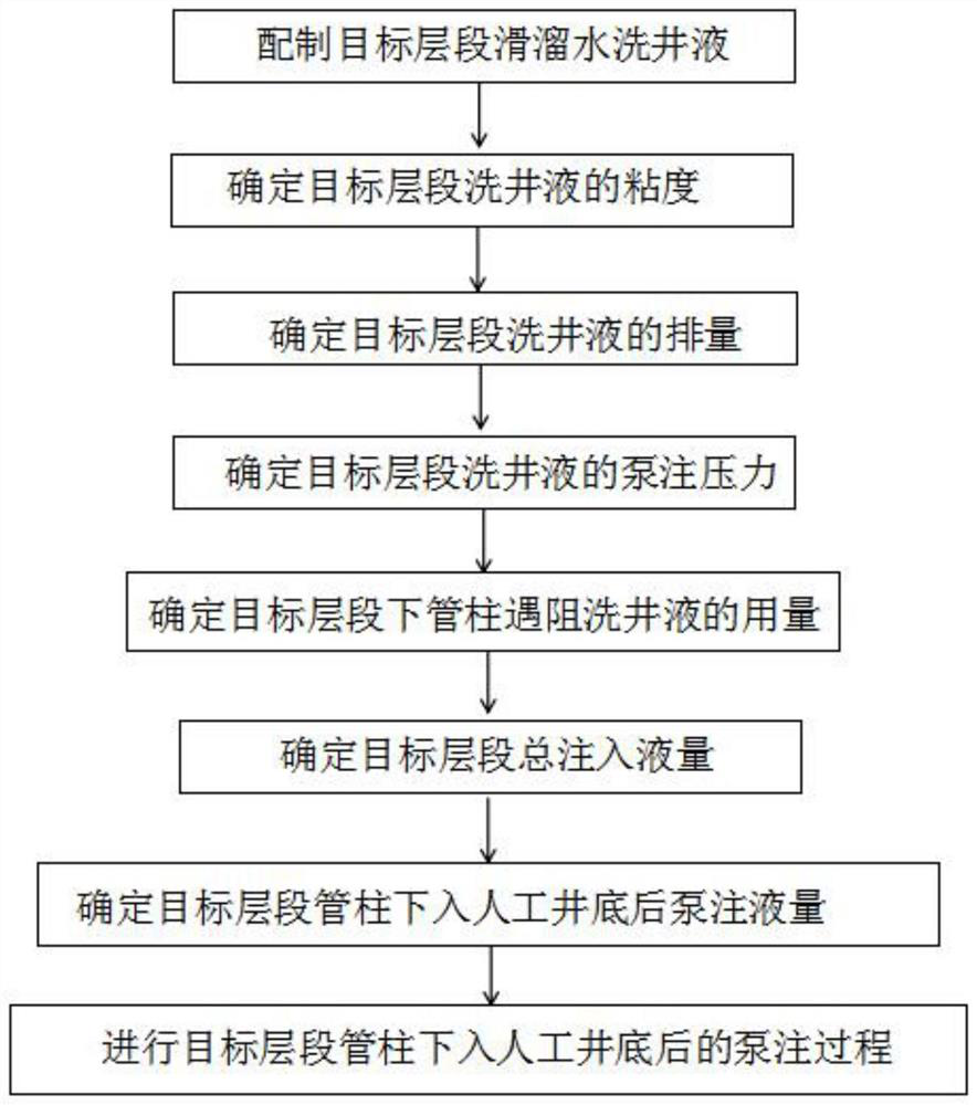 Oil displacement type slickwater well washing blockage removal construction method