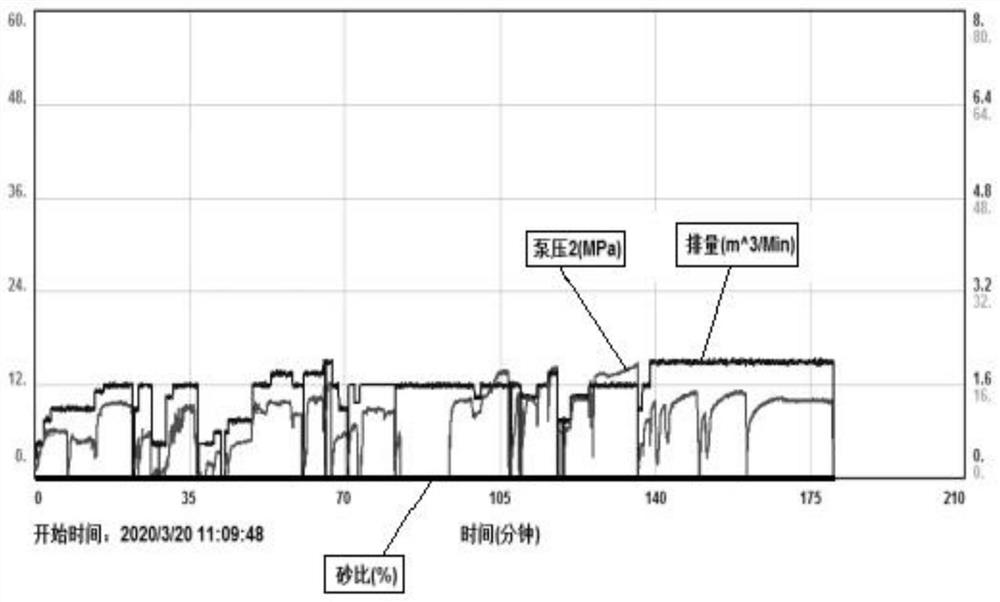 Oil displacement type slickwater well washing blockage removal construction method