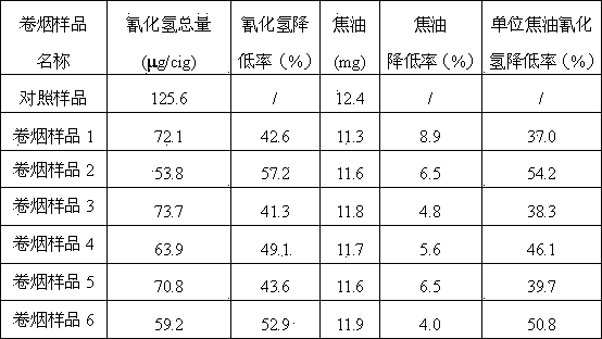 Modified natural plant filter tip additive material capable of selectively reducing burst size of hydrogen cyanide in main stream smoke of cigarettes and preparation method of modified natural plant filter tip additive material