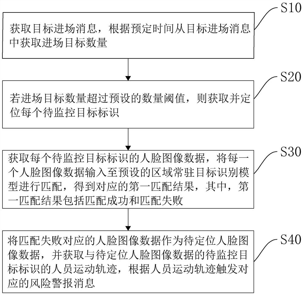 Risk perception method and system suitable for communities and construction sites