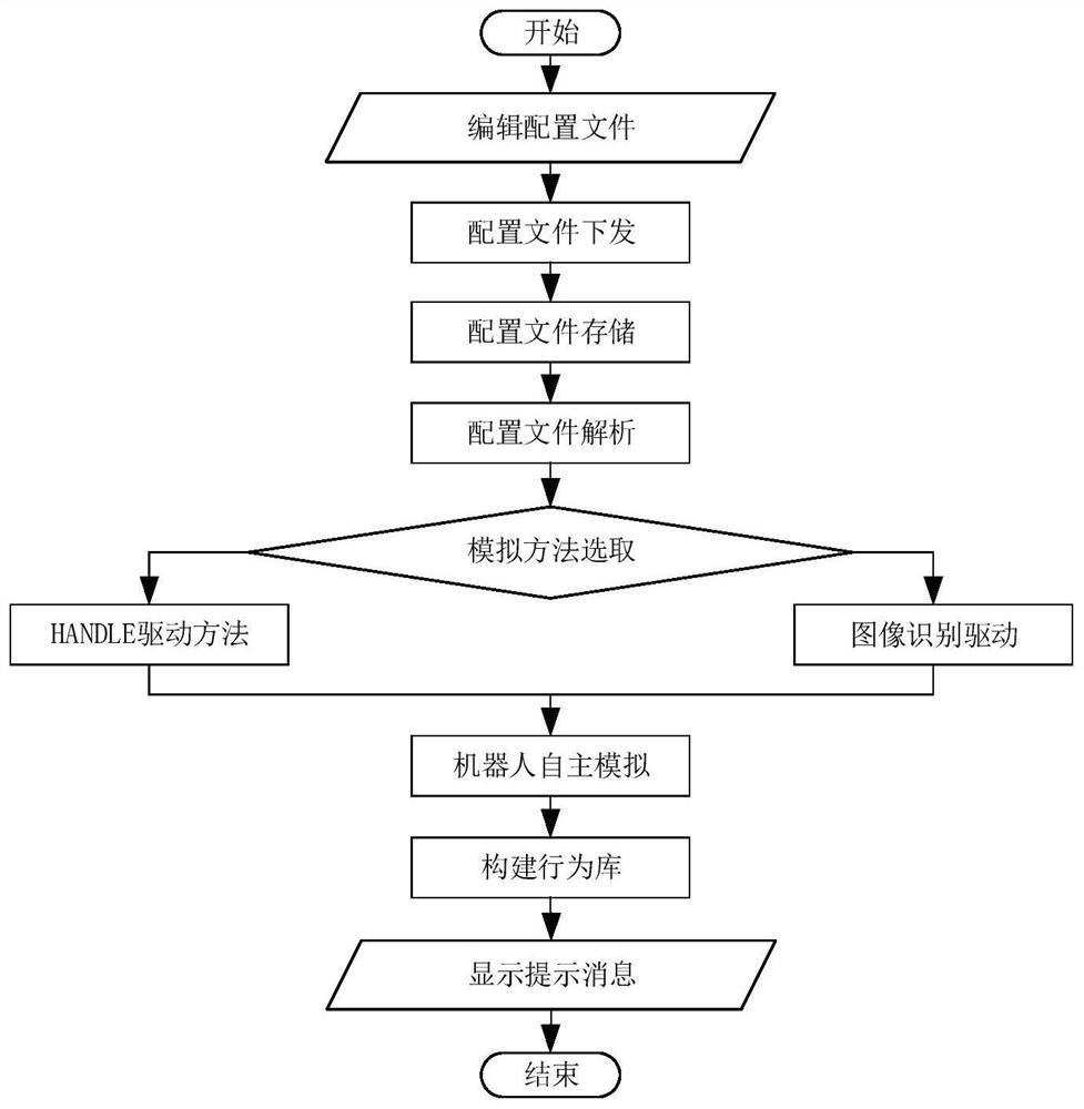 Windows form application behavior simulation robot and working method thereof