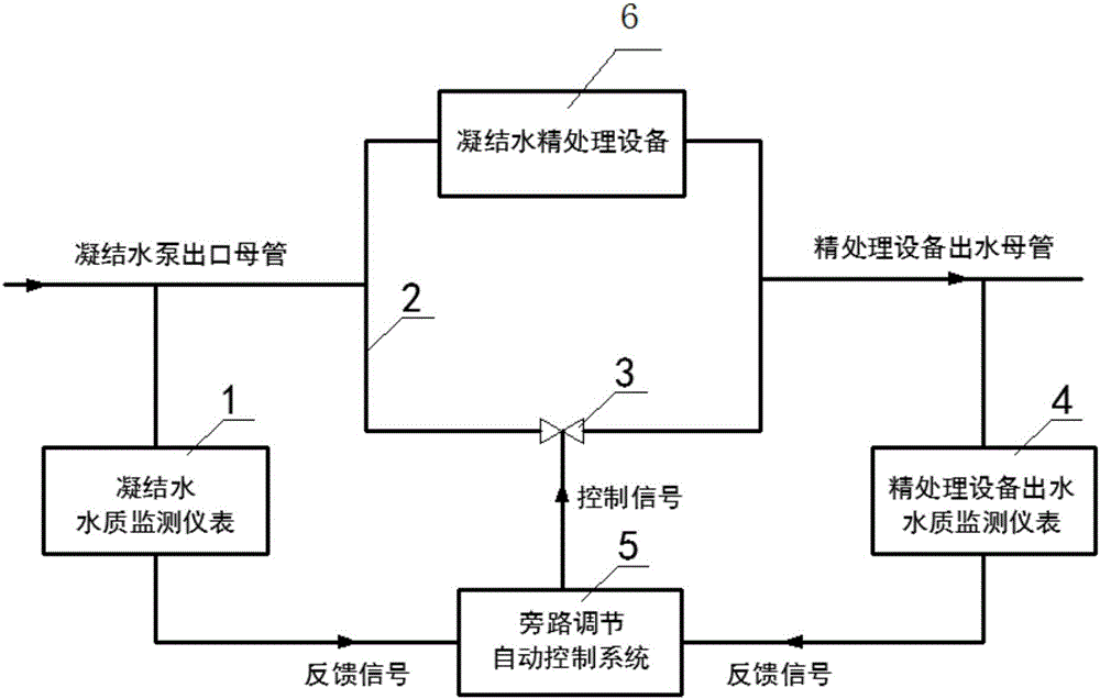 Device and method for optimizing power plant condensate polishing operation control