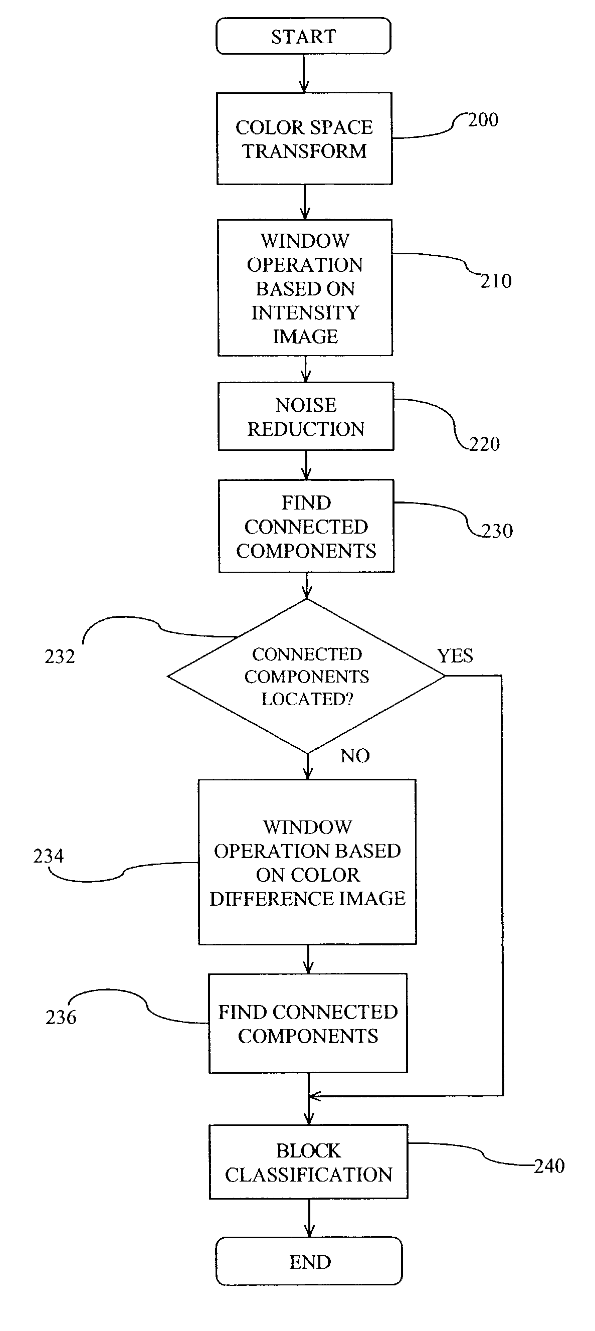 Method of texture-based color document segmentation