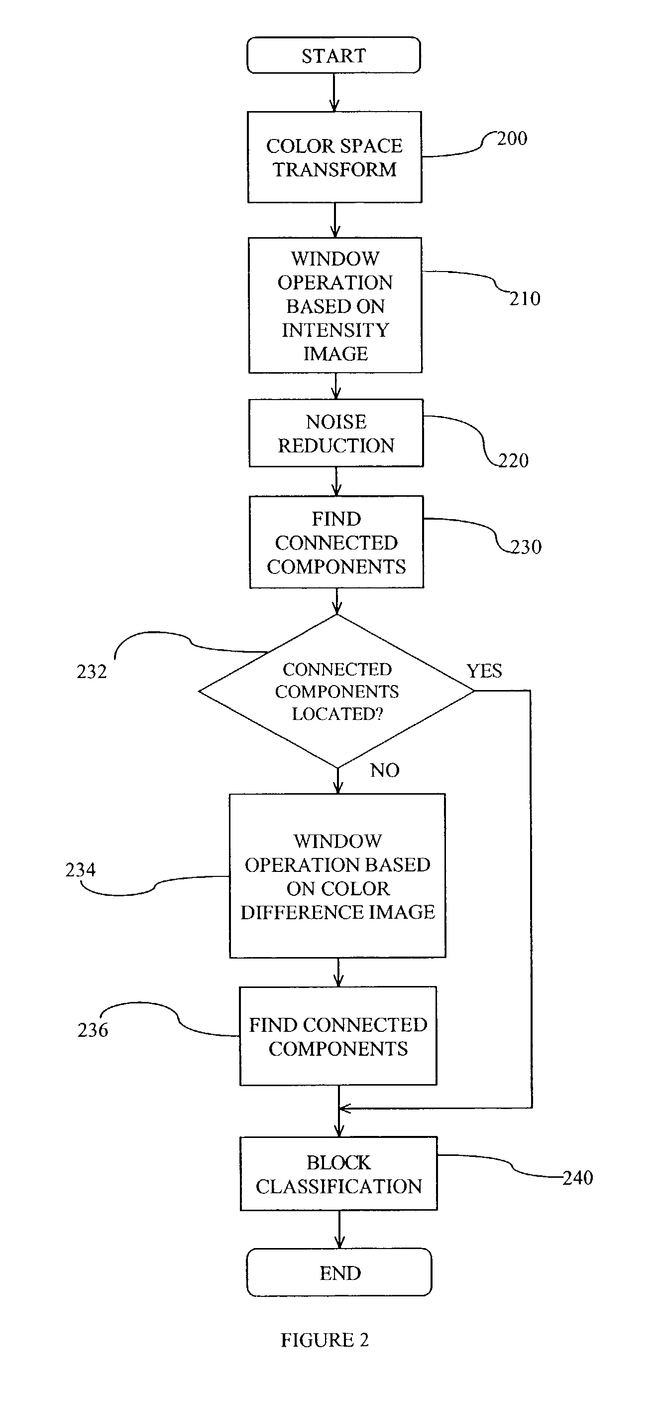 Method of texture-based color document segmentation