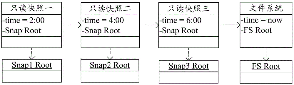 A read-only snapshot rollback method and device