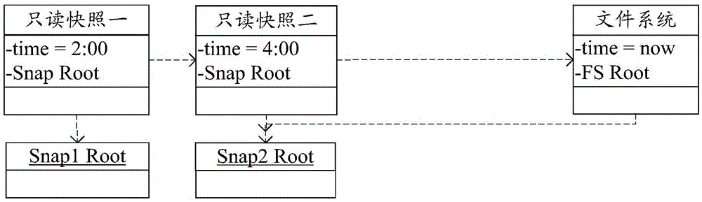 A read-only snapshot rollback method and device