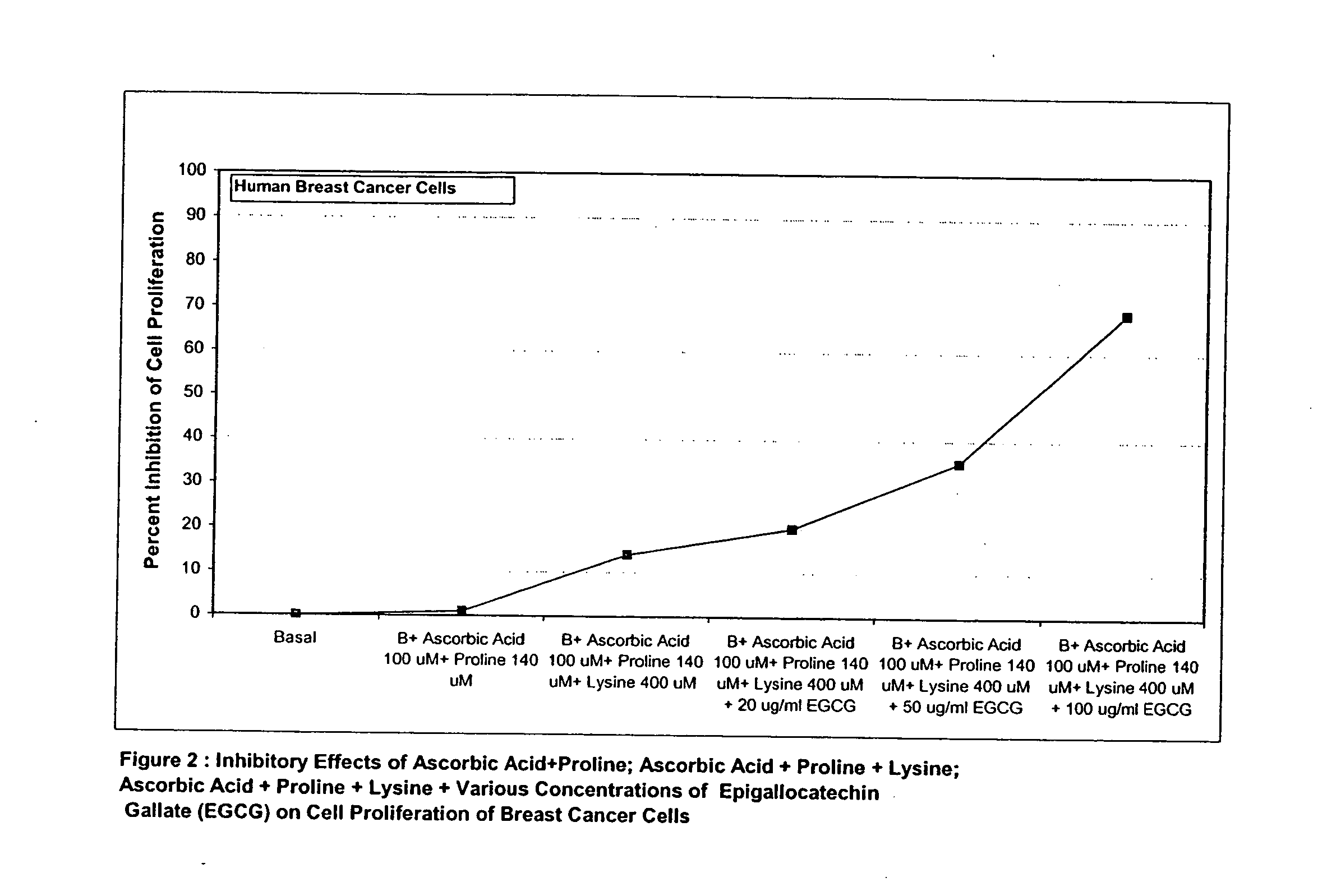 Composition and method for treatment of neoplastic diseases associated with elevated matrix metalloproteinase activities using catechin compounds