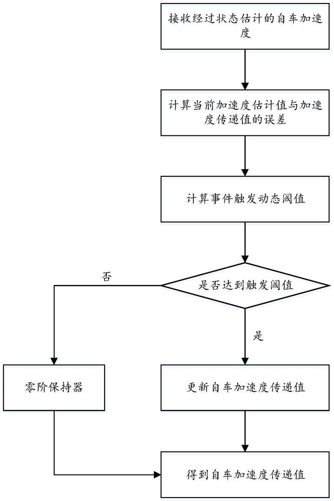 Intelligent networked automobile formation control method based on event triggering