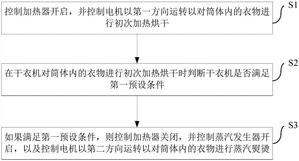 Clothes dryer and steam ironing control method and device thereof