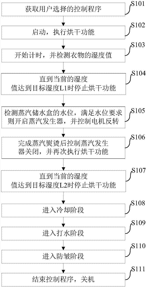 Clothes dryer and steam ironing control method and device thereof