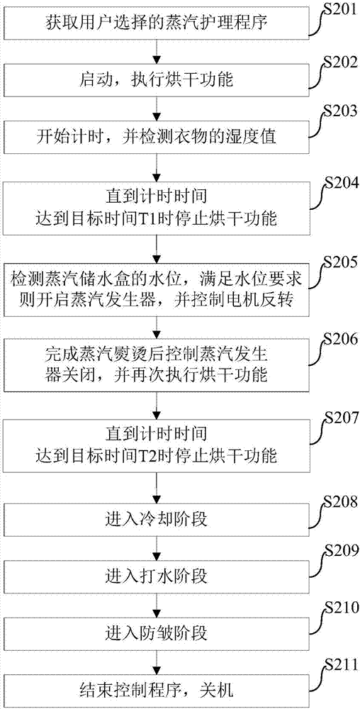 Clothes dryer and steam ironing control method and device thereof