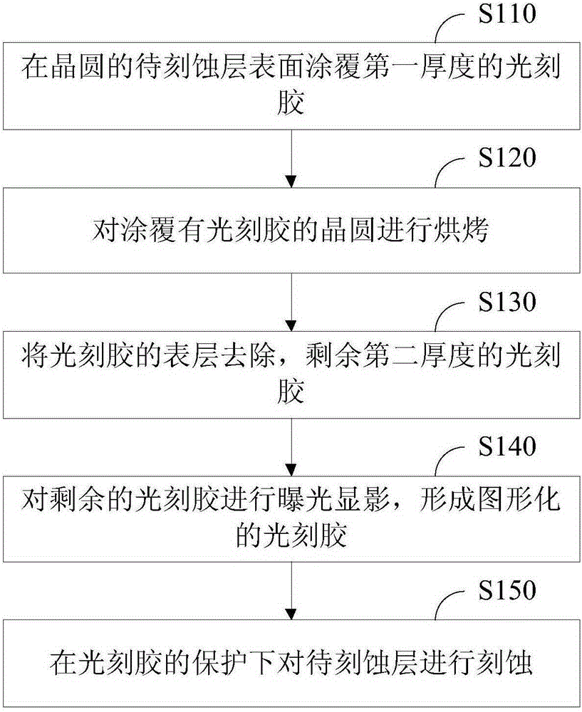 Photolithographic method