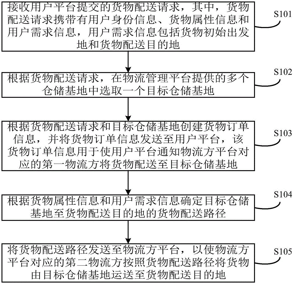 Management method, management device and management system for cross-border logistics service