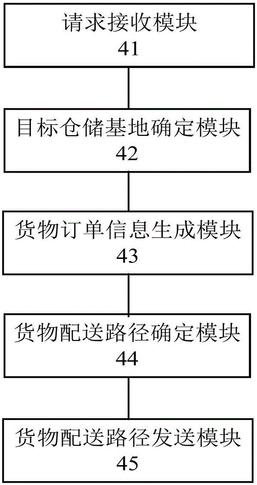 Management method, management device and management system for cross-border logistics service