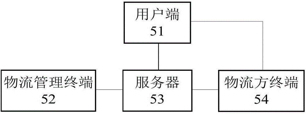 Management method, management device and management system for cross-border logistics service