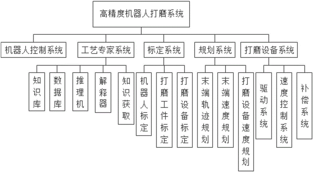 A high-precision robot grinding system and its control method