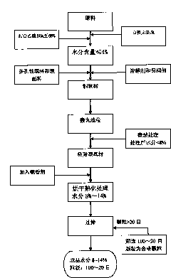 Preparation method of cigarette absorption type flavor compensation material