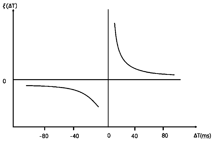 Synapse simulation method and system for resistive random access memory