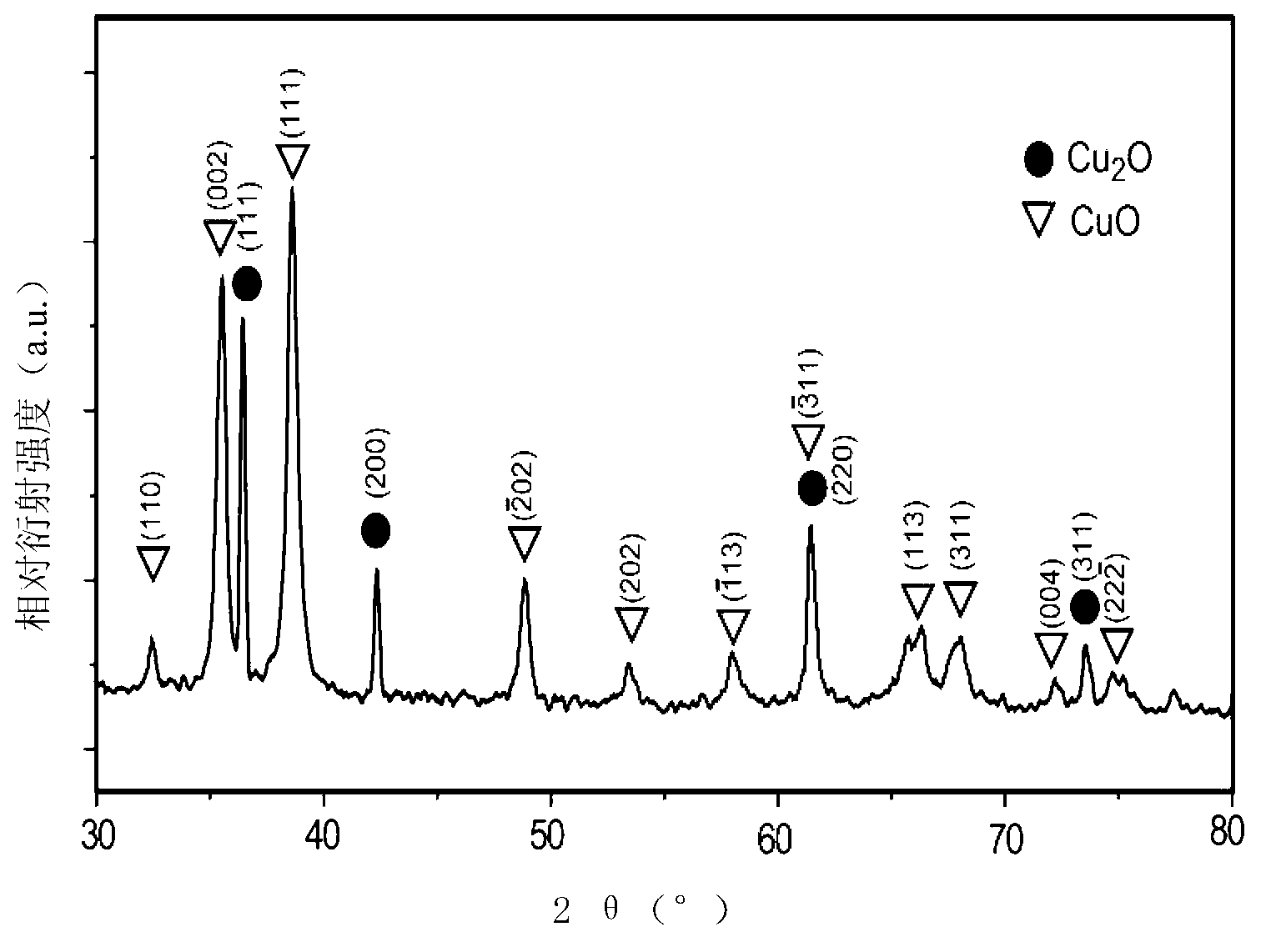 Hollow and echinoid nanometer material of copper oxide compounded with gold and preparing method thereof