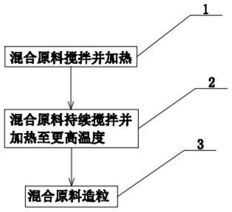 Plastic bottle cap master batch and preparation process thereof