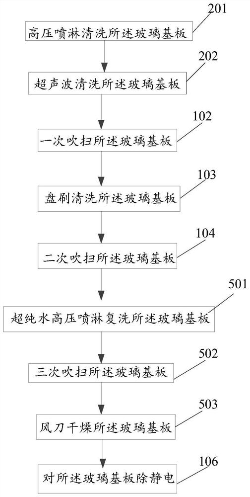 Glass substrate cleaning method and cleaning equipment