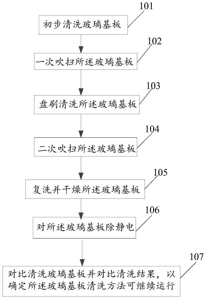 Glass substrate cleaning method and cleaning equipment