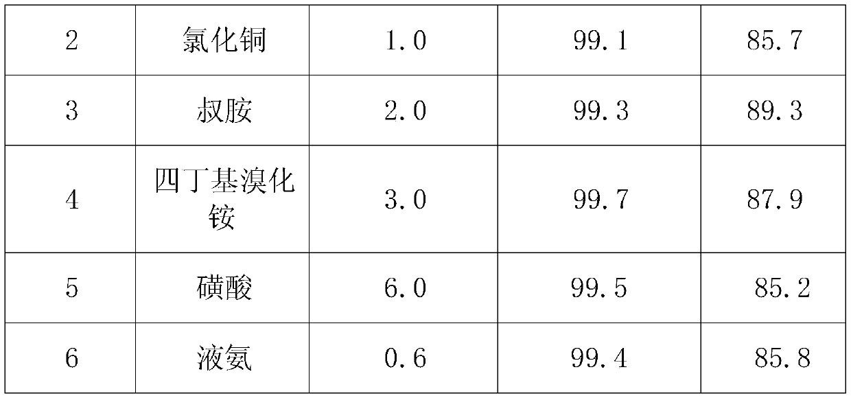 Epoxy chloropropane tail gas safety improvement method