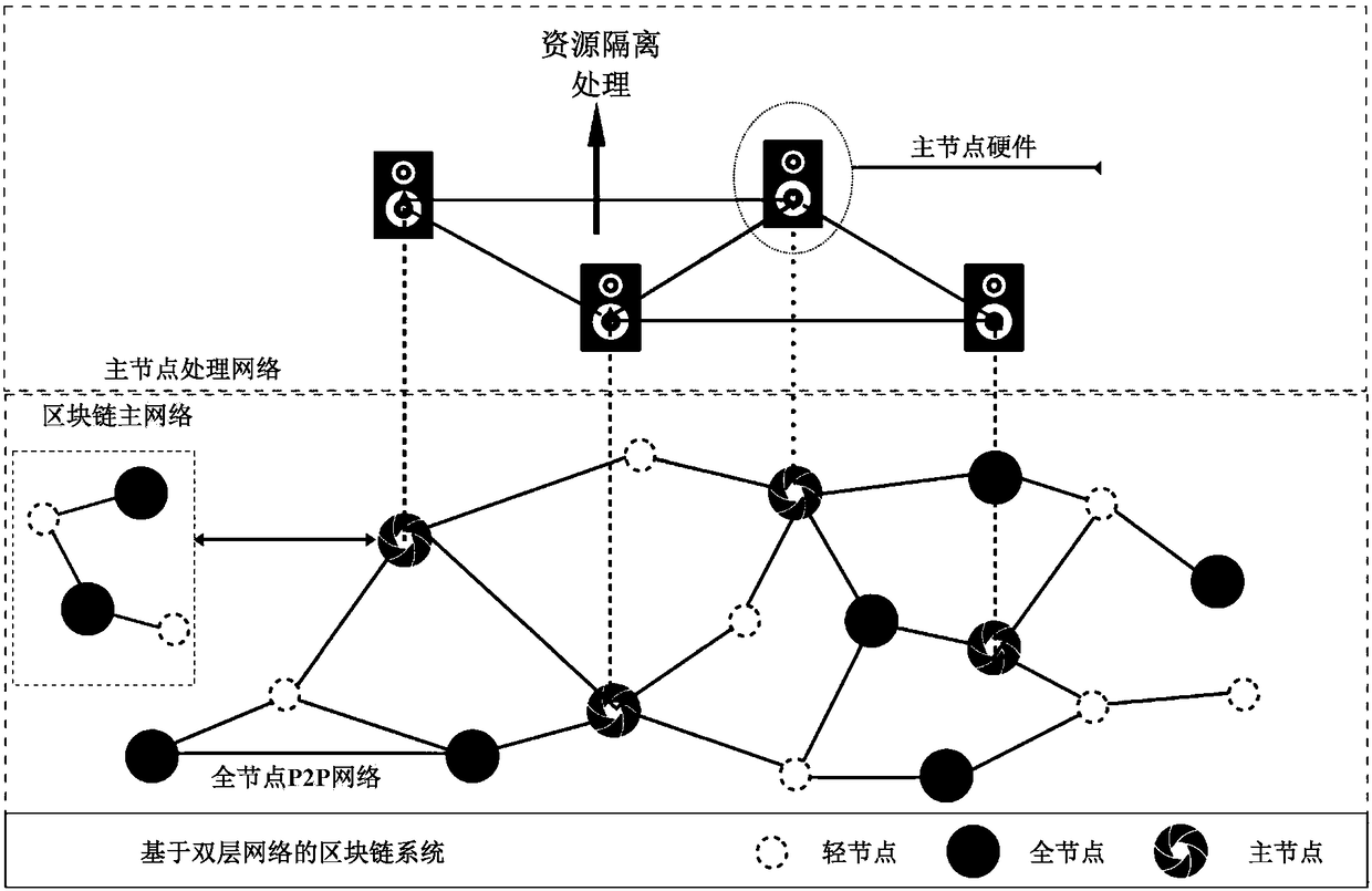 Decentralized storage system based on double-layer network