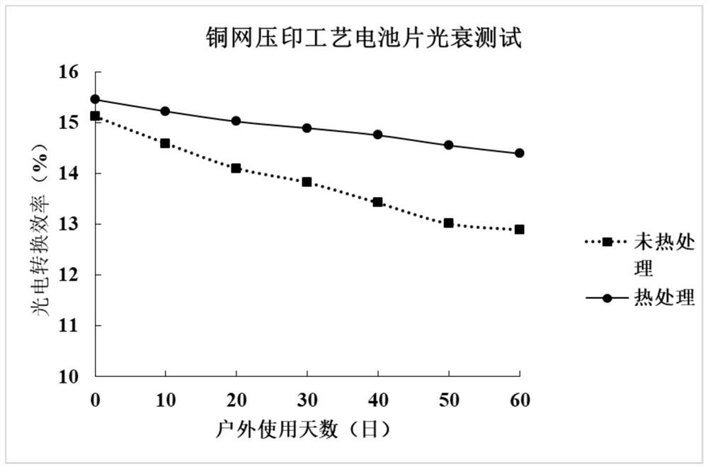 Defect passivation method for solving problem of luminous decay of copper-indium-gallium-selenium solar cell