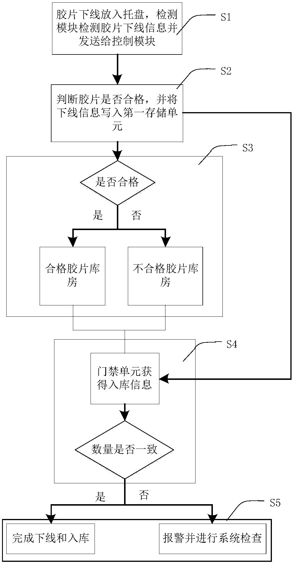 Film offline system and method