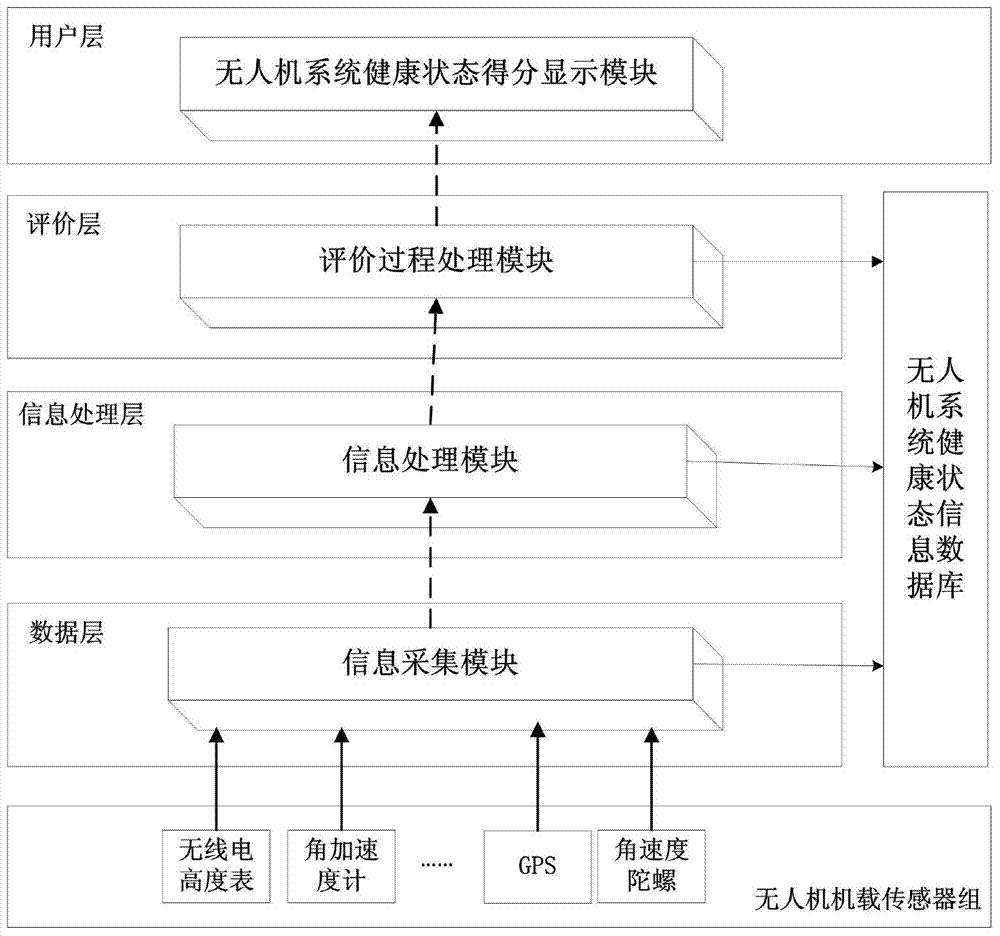 Unmanned aerial vehicle system health status evaluation device